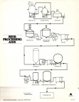 Beer processing chart.
